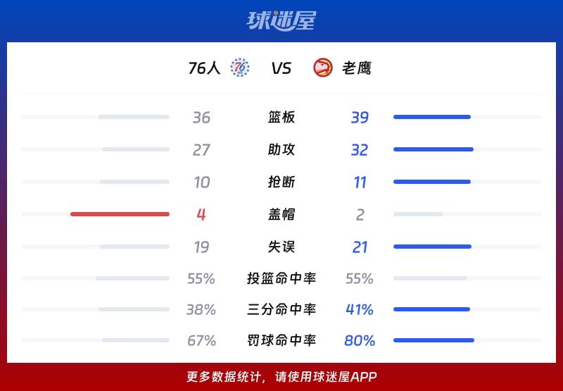 76人vs老鹰球队数据