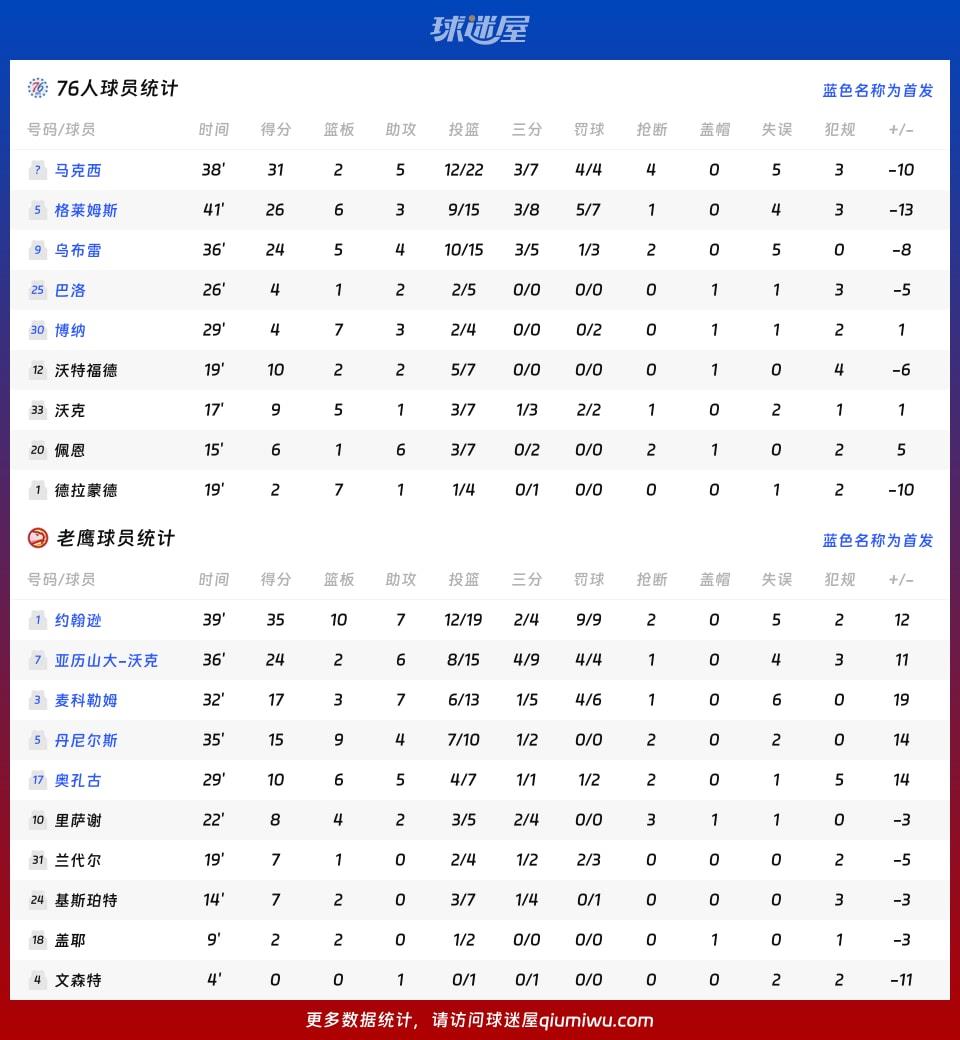 76人vs老鹰球员数据