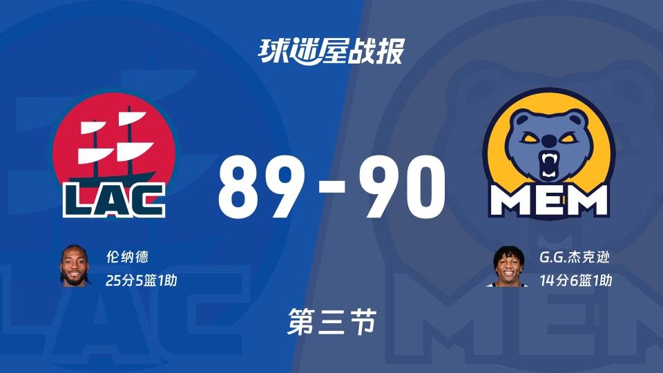 NBA常规赛:灰熊第三节领先快船1分,G.G.杰克逊得到14分,伦纳德得到25分