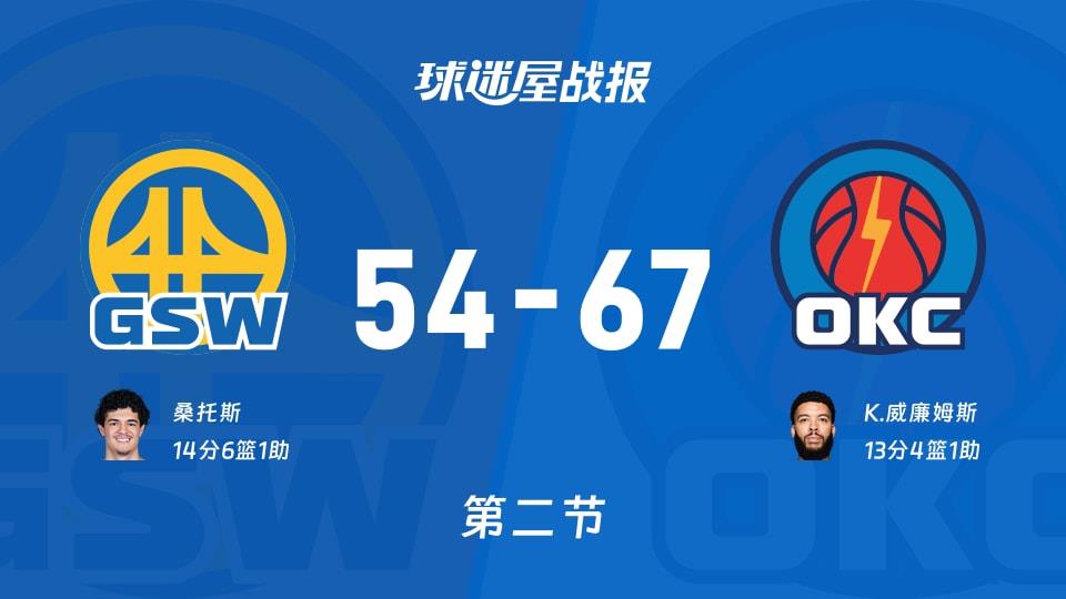 勇士vs雷霆:半场战罢,勇士54-67雷霆,桑托斯得到14分