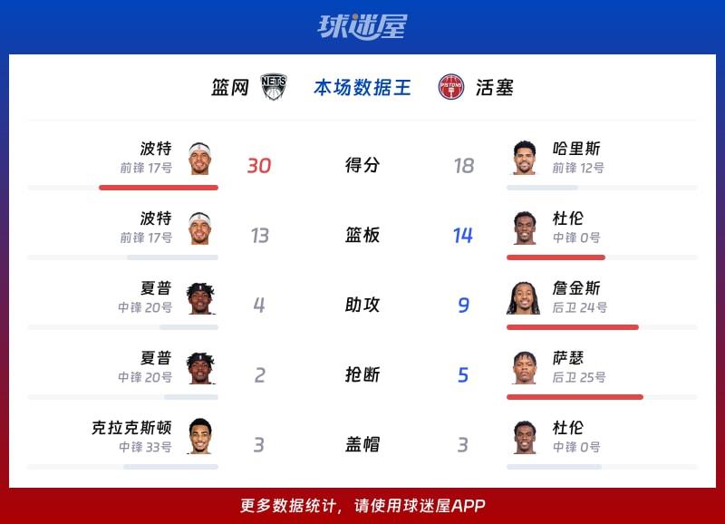 篮网vs活塞各项最佳