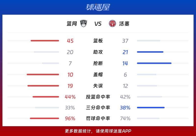 篮网vs活塞球队数据