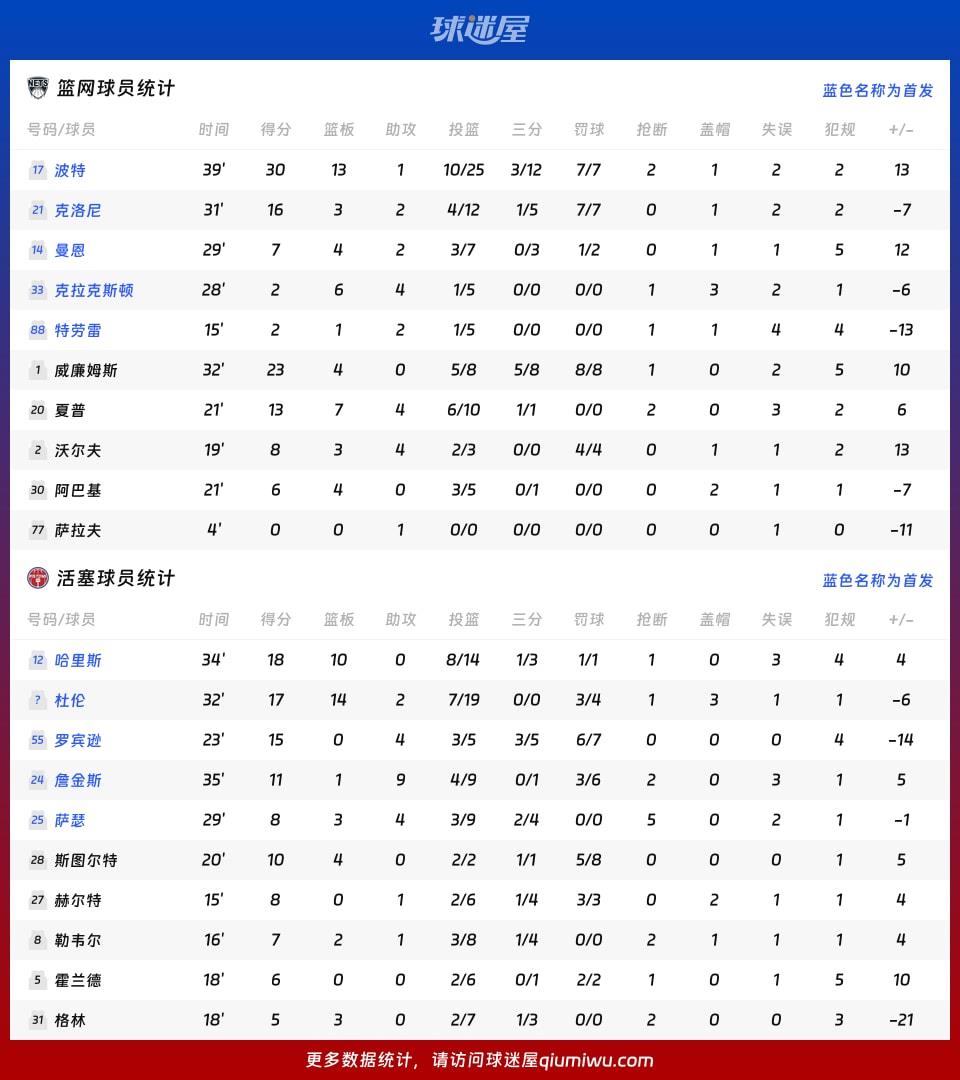 篮网vs活塞球员数据
