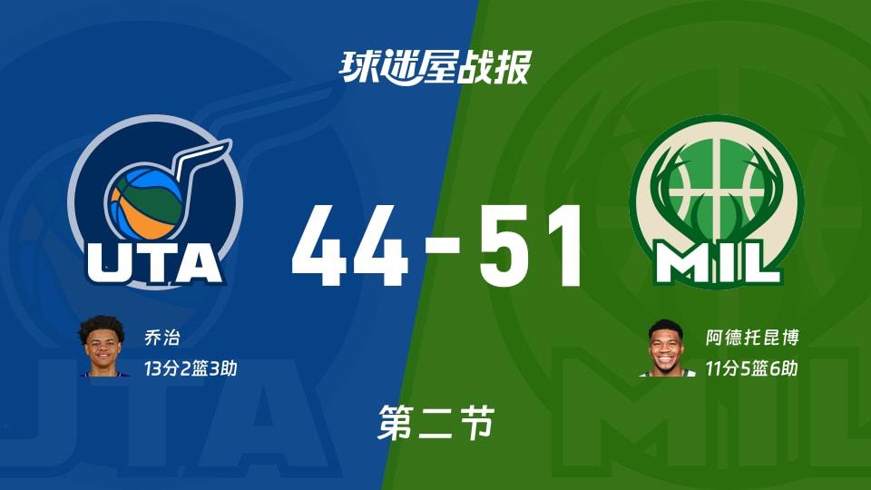 爵士vs雄鹿:次节战罢,爵士44-51雄鹿,乔治得到13分