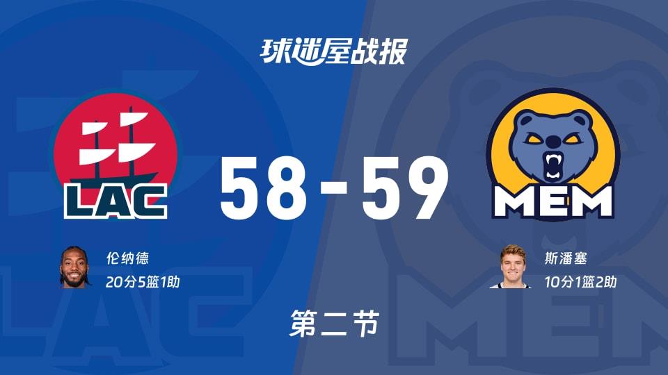 NBA常规赛:灰熊半场领先快船1分,斯潘塞得到10分,伦纳德得到20分