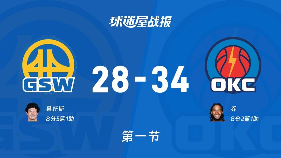勇士vs雷霆:首节战罢,勇士28-34雷霆,乔得到8分