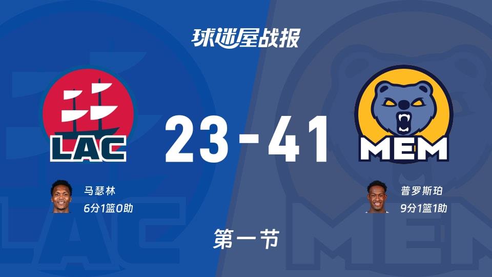 NBA常规赛：灰熊第一节领先快船18分，普罗斯珀得到9分，马瑟林得到6分