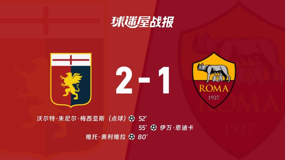 【意甲联赛第28轮】热那亚vs罗马比赛结果:热那亚(2-1)罗马比分战报(2026年03月09日)