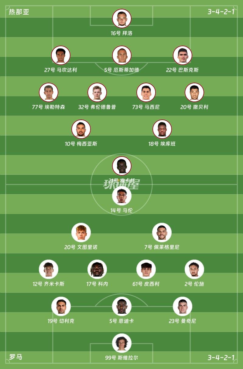 热那亚vs罗马首发阵容