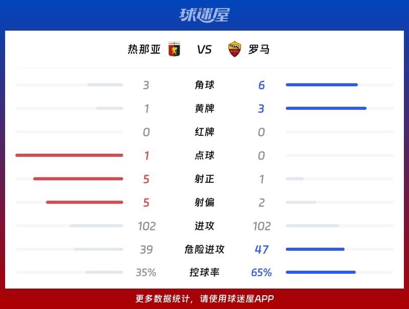热那亚vs罗马数据统计