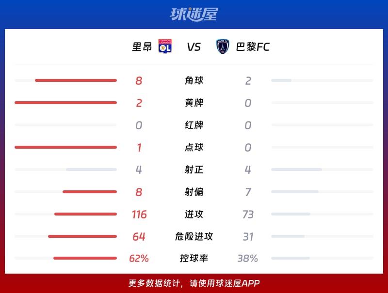 里昂vs巴黎FC数据统计