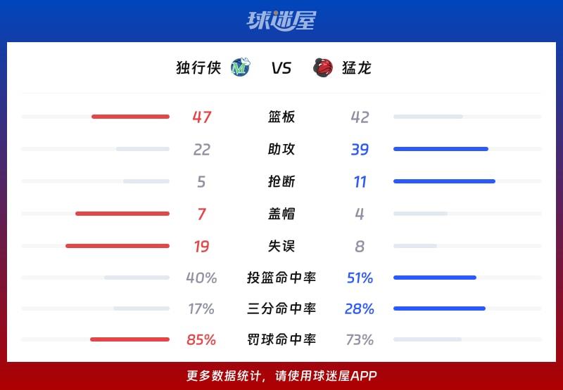 独行侠vs猛龙球队数据