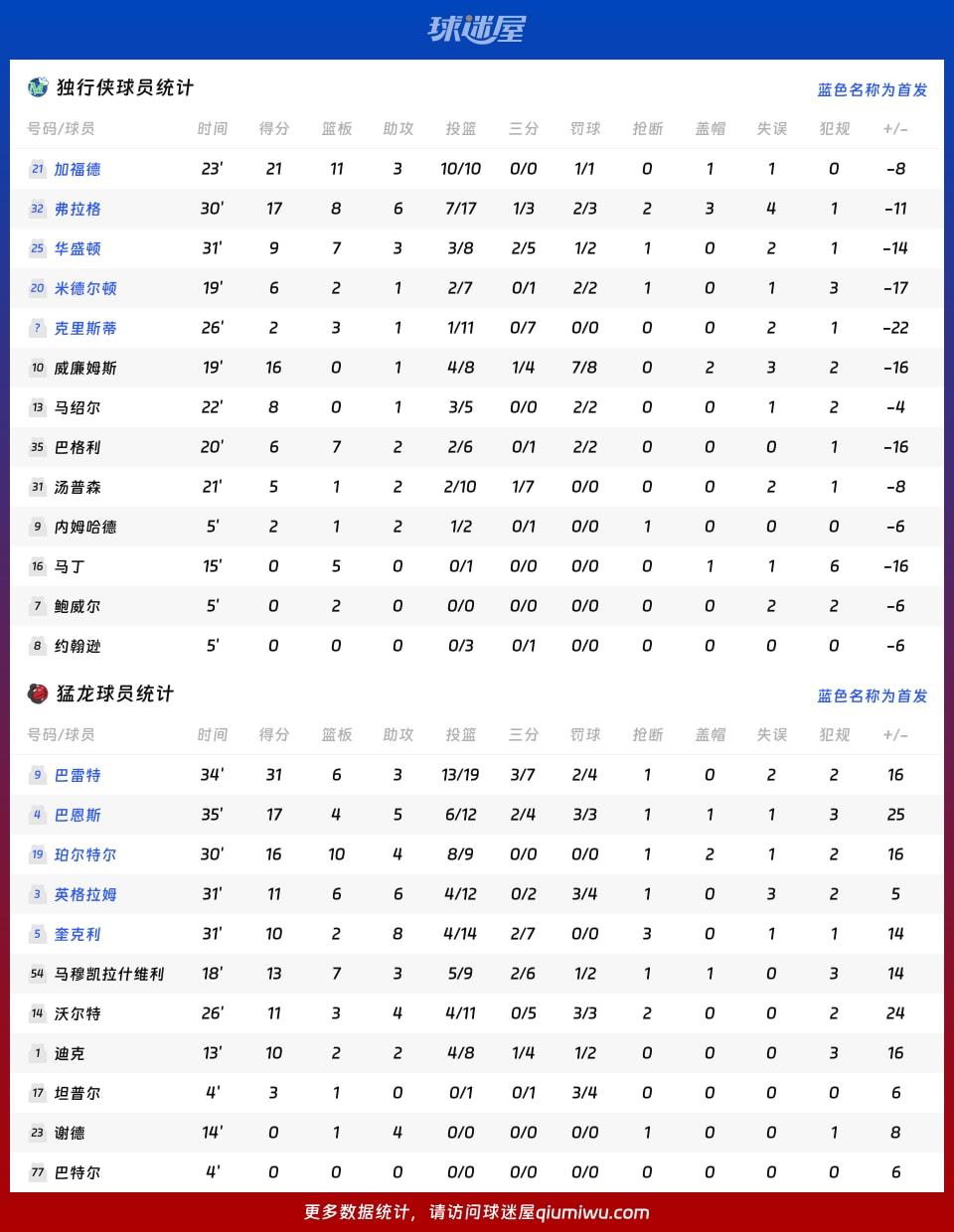 独行侠vs猛龙球员数据