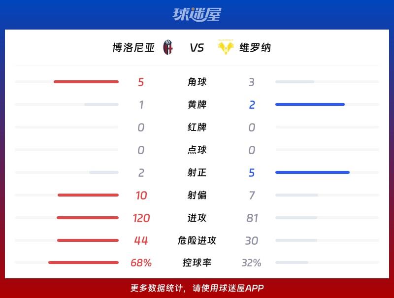 博洛尼亚vs维罗纳数据统计
