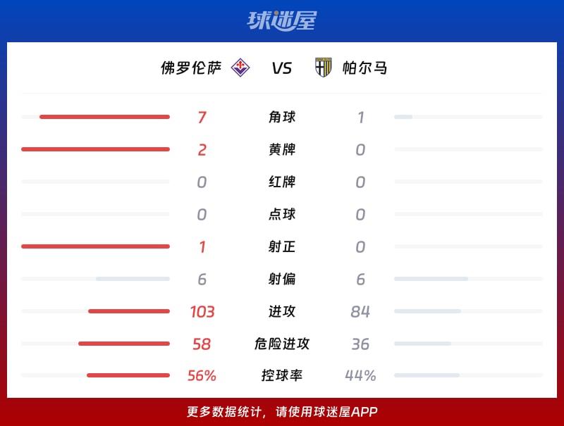 佛罗伦萨vs帕尔马数据统计