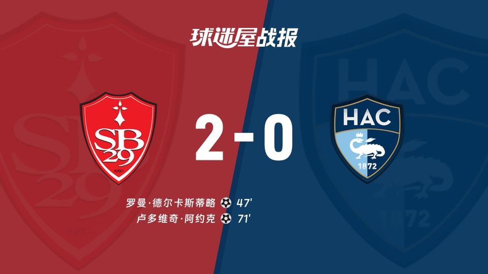 【法甲联赛第25轮】布雷斯特vs勒阿弗尔比赛结果:布雷斯特(2-0)勒阿弗尔比分战报(2026年03月09日)