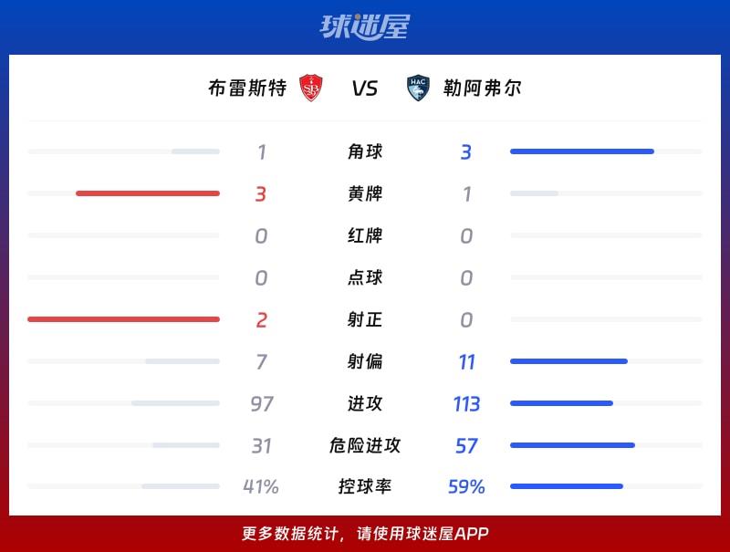 布雷斯特vs勒阿弗尔数据统计