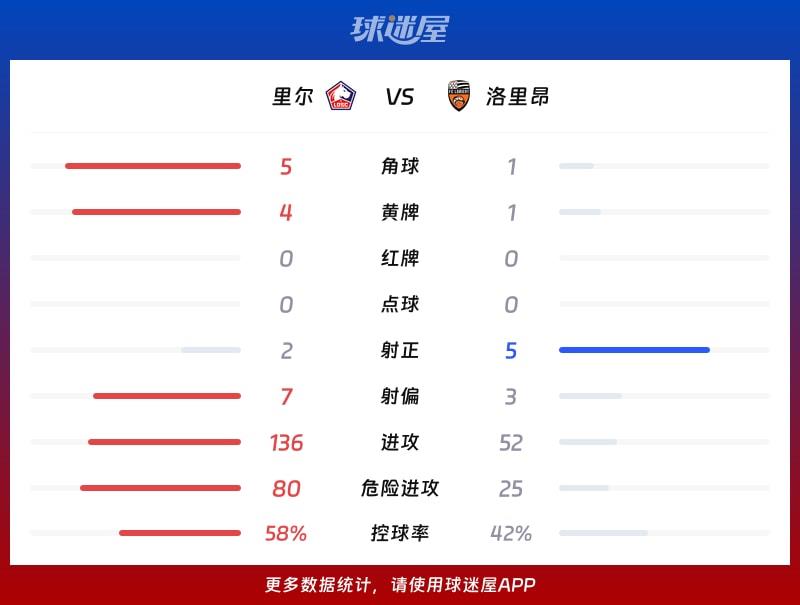 里尔vs洛里昂数据统计