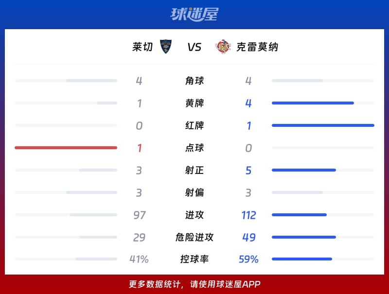 莱切vs克雷莫纳数据统计