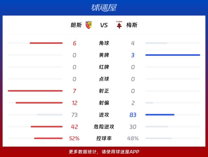 朗斯vs梅斯数据统计