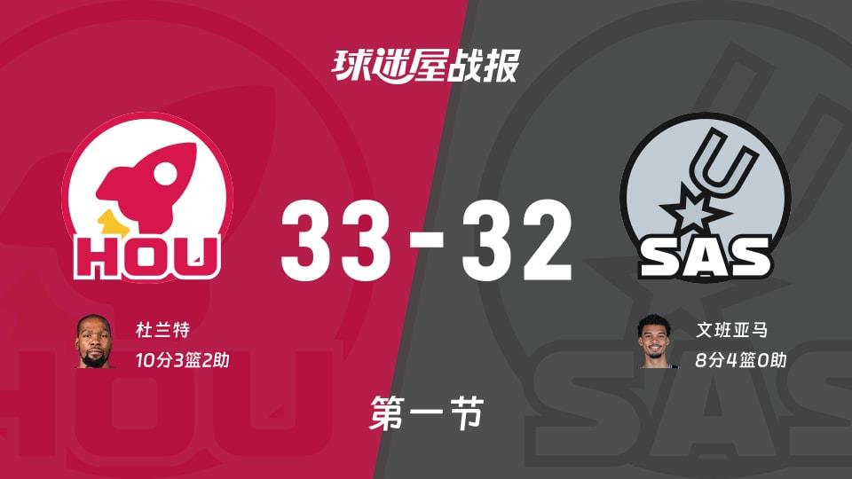 NBA常规赛:火箭第一节领先马刺1分,杜兰特得到10分,文班亚马得到8分