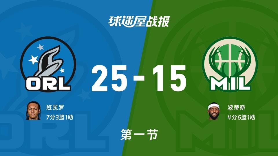 NBA常规赛:第一节完,魔术以25-15领先雄鹿,班凯罗7 3 1