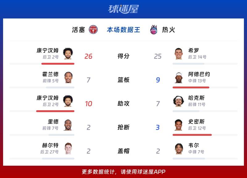 活塞vs热火各项最佳