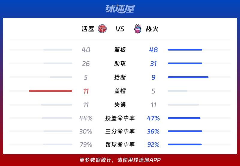 活塞vs热火球队数据