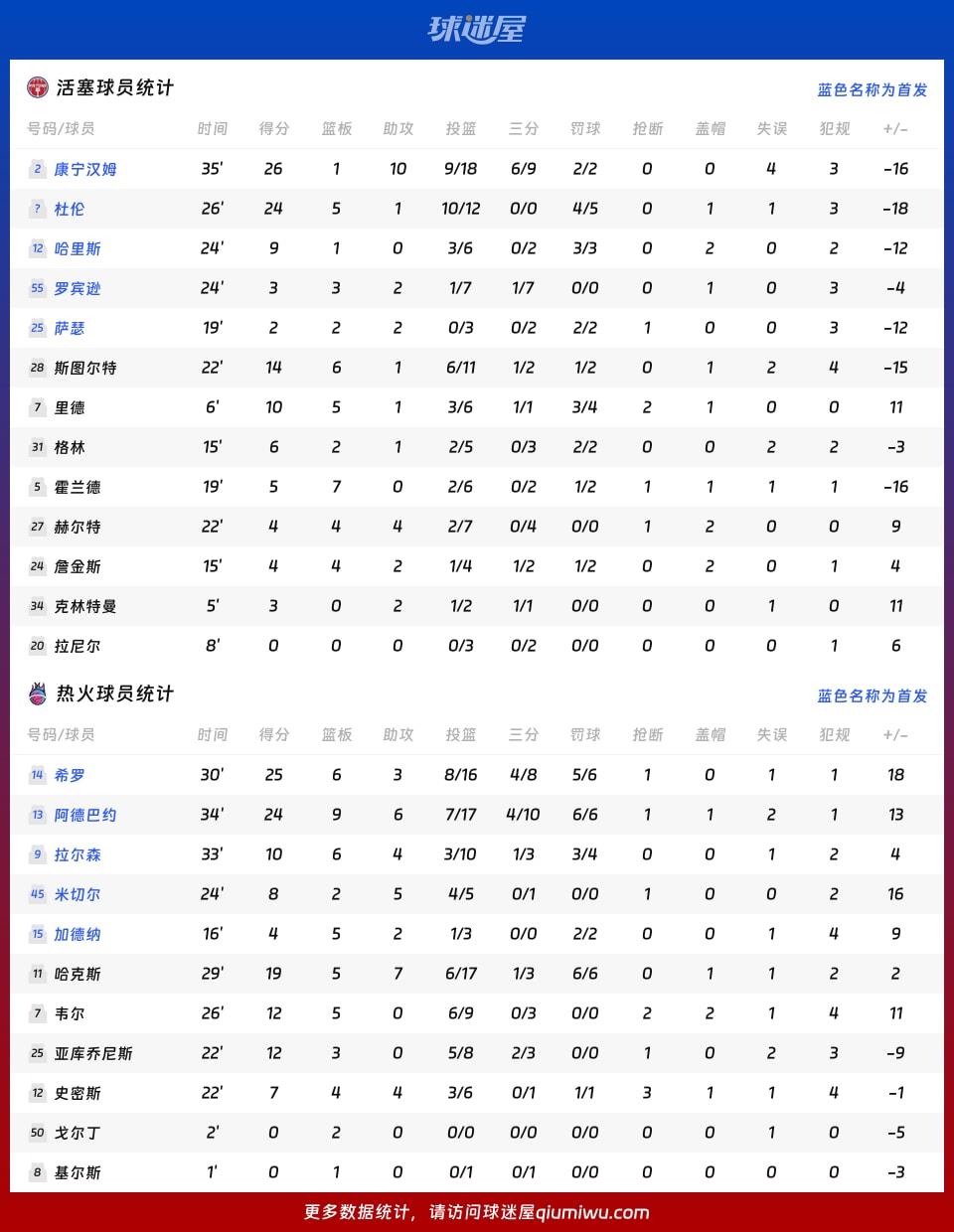 活塞vs热火球员数据