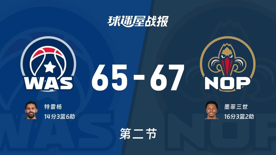 NBA常规赛:次节战罢,鹈鹕以67-65领先奇才,墨菲三世16 3 2