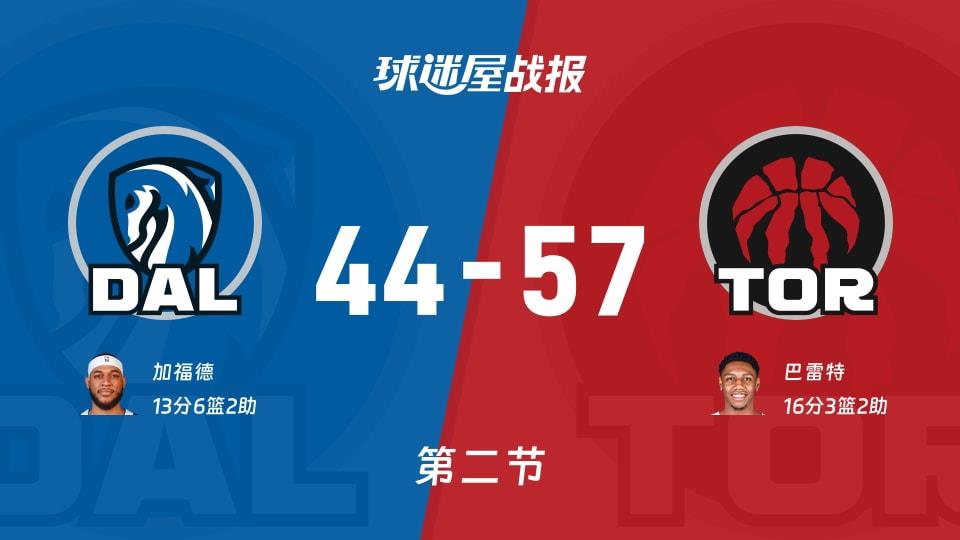 独行侠vs猛龙:半场战罢,独行侠44-57猛龙,巴雷特得到16分