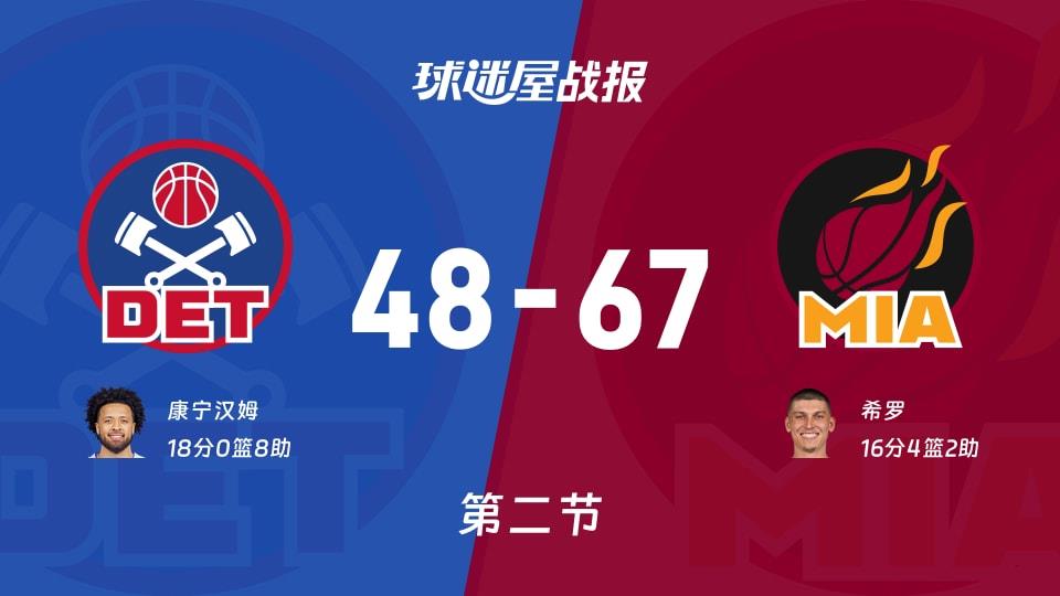 NBA常规赛:热火次节领先活塞19分,希罗得到16分,康宁汉姆得到18分