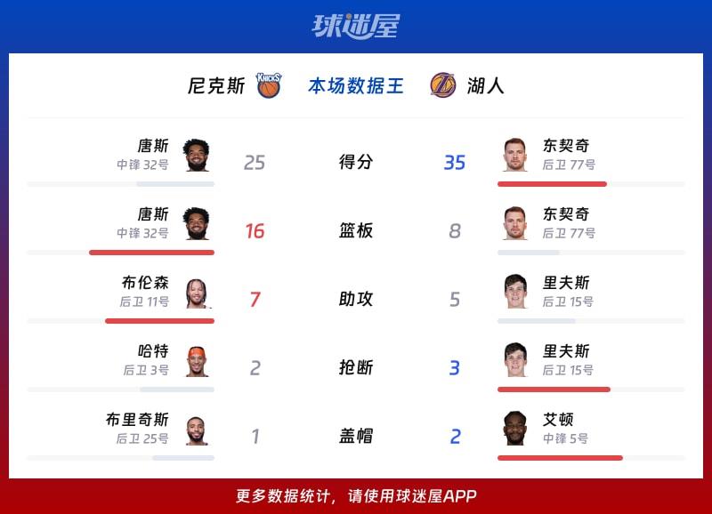 尼克斯vs湖人各项最佳