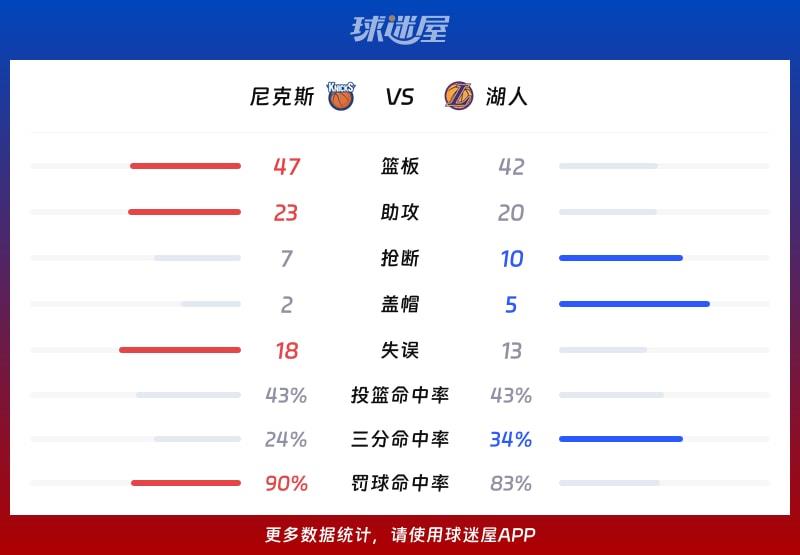 尼克斯vs湖人球队数据
