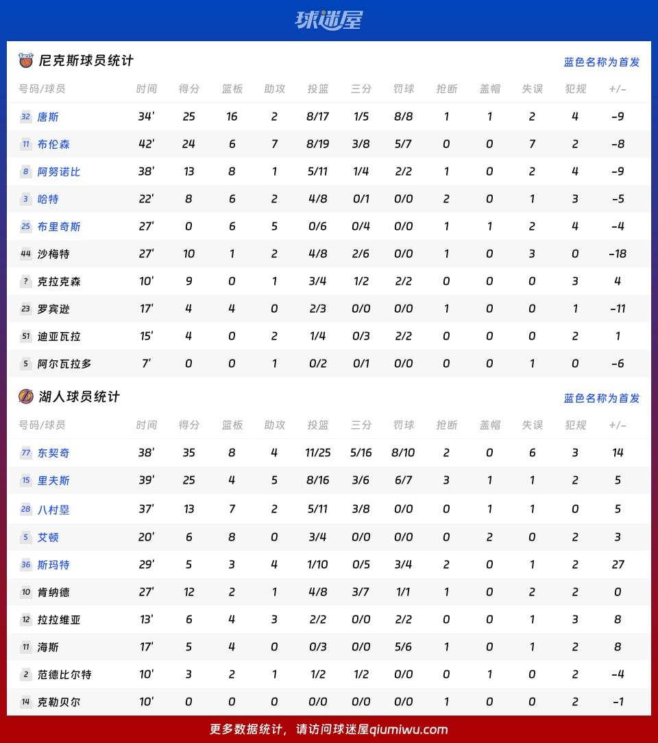 尼克斯vs湖人球员数据