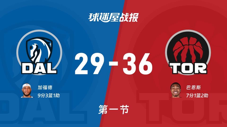 独行侠vs猛龙:首节战罢,独行侠29-36猛龙,加福德得到9分