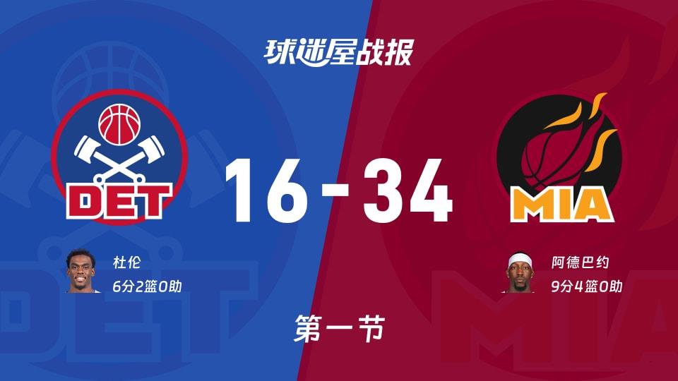 NBA常规赛:热火第一节领先活塞18分,阿德巴约得到9分,杜伦得到6分