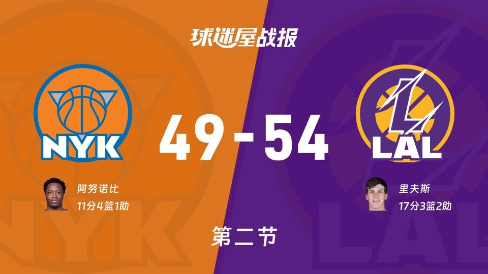 NBA常规赛:半场战罢,湖人以54-49领先尼克斯,里夫斯17 3 2