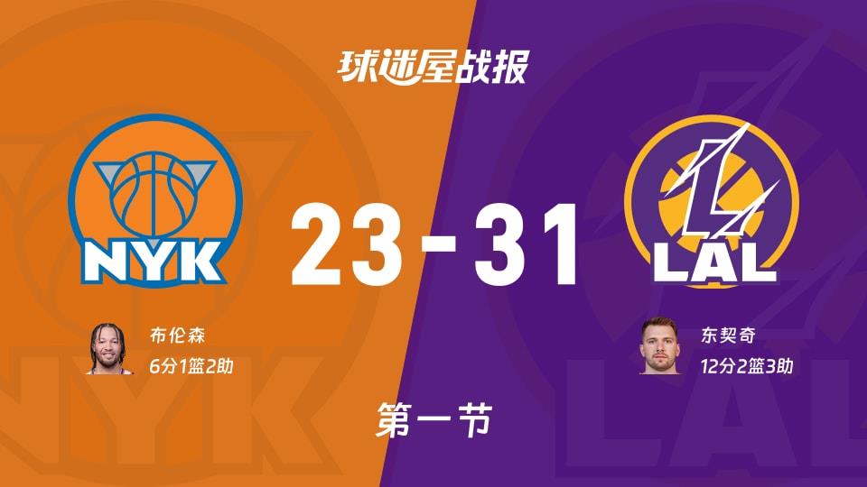 NBA常规赛:首节战罢,湖人以31-23领先尼克斯,东契奇12 2 3