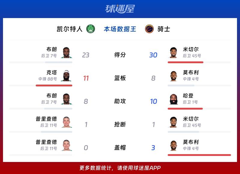 凯尔特人vs骑士各项最佳