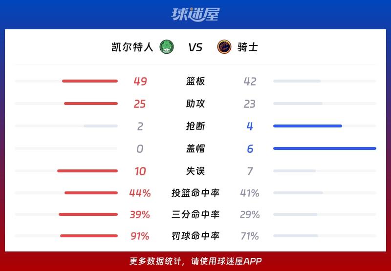 凯尔特人vs骑士球队数据