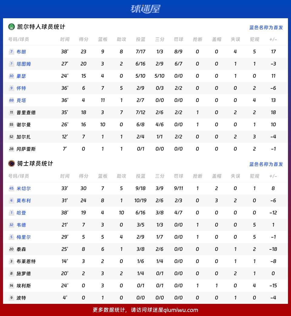 凯尔特人vs骑士球员数据