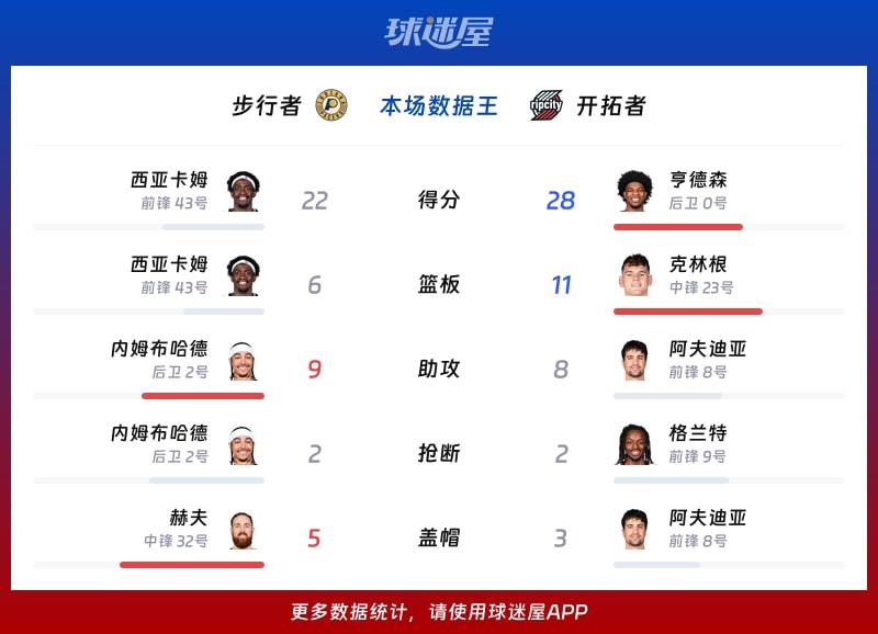 步行者vs开拓者各项最佳