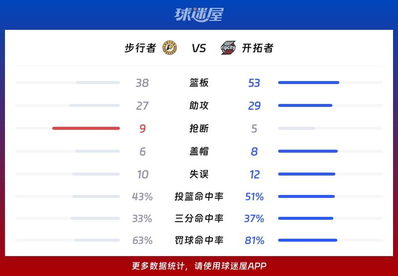 步行者vs开拓者球队数据