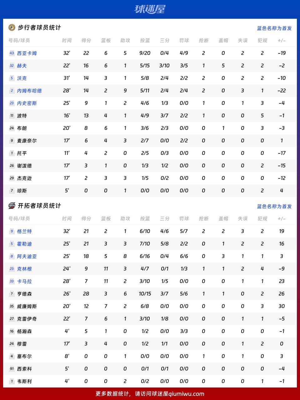 步行者vs开拓者球员数据