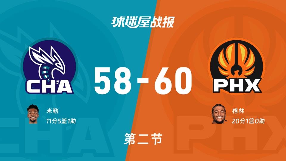 黄蜂vs太阳:次节结束,黄蜂58-60太阳,格林得到20分