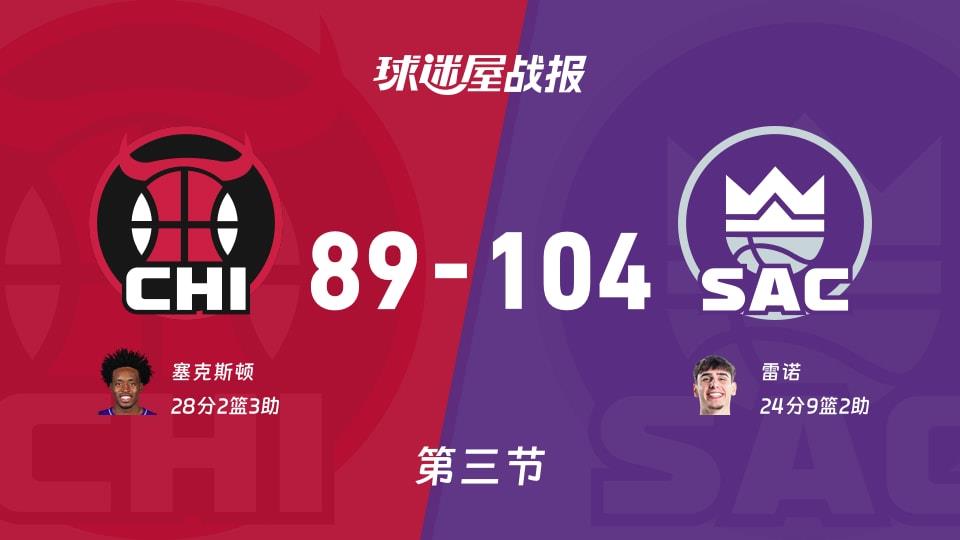 NBA常规赛:国王第三节领先公牛15分,雷诺得到24分,塞克斯顿得到28分