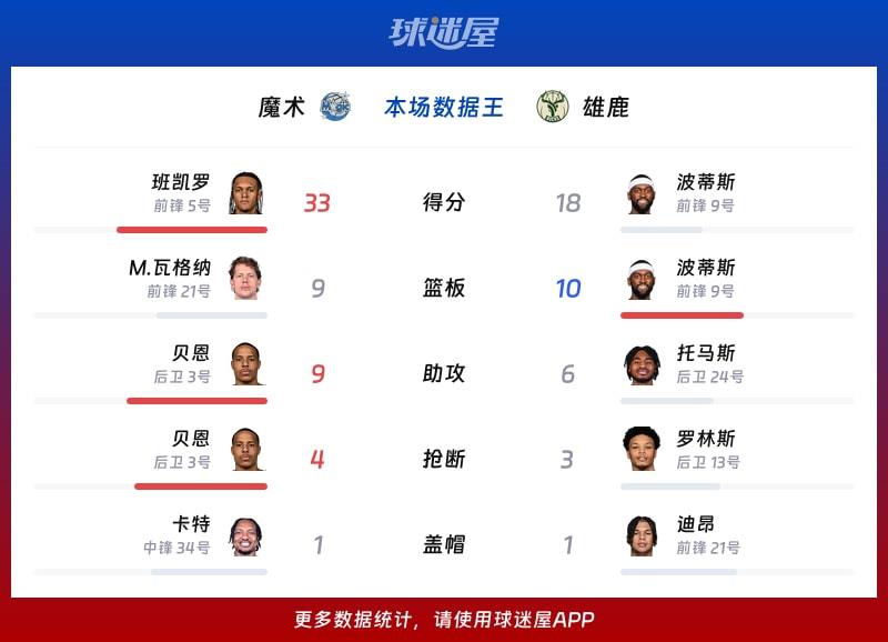 魔术vs雄鹿各项最佳