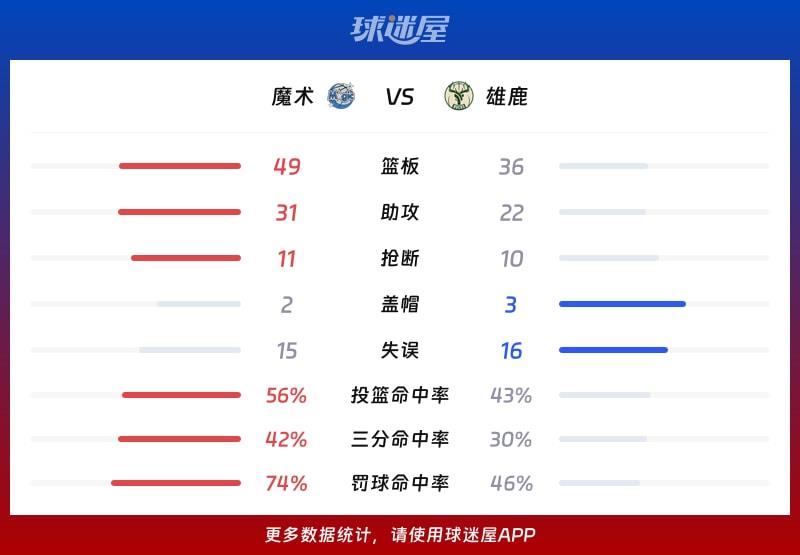 魔术vs雄鹿球队数据