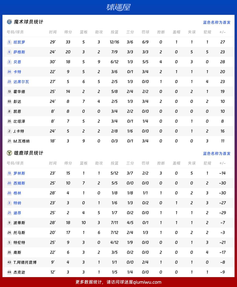 魔术vs雄鹿球员数据